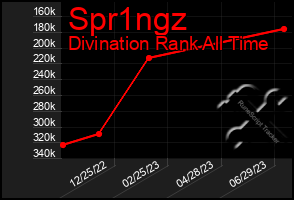 Total Graph of Spr1ngz