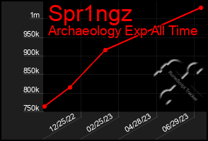 Total Graph of Spr1ngz