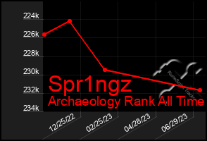 Total Graph of Spr1ngz