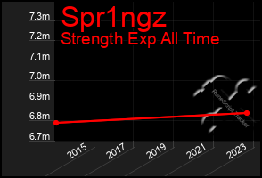 Total Graph of Spr1ngz