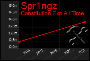 Total Graph of Spr1ngz