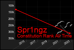 Total Graph of Spr1ngz