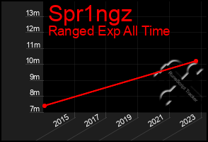 Total Graph of Spr1ngz