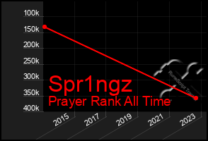 Total Graph of Spr1ngz
