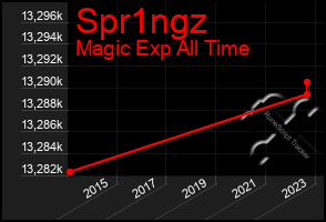 Total Graph of Spr1ngz