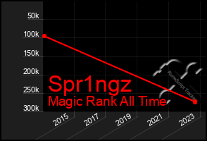Total Graph of Spr1ngz