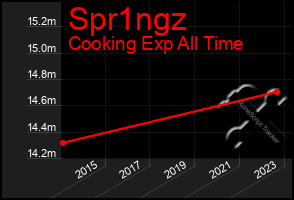 Total Graph of Spr1ngz