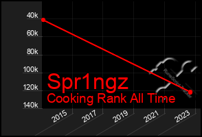 Total Graph of Spr1ngz