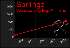 Total Graph of Spr1ngz