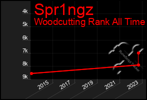 Total Graph of Spr1ngz