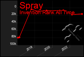 Total Graph of Spray