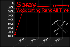 Total Graph of Spray