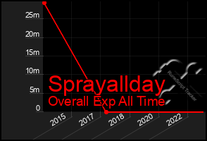 Total Graph of Sprayallday