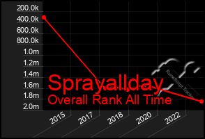 Total Graph of Sprayallday