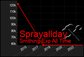 Total Graph of Sprayallday