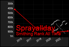 Total Graph of Sprayallday