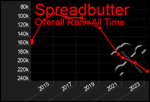 Total Graph of Spreadbutter
