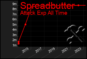 Total Graph of Spreadbutter