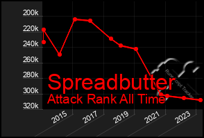 Total Graph of Spreadbutter