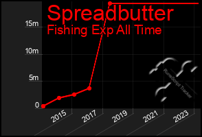 Total Graph of Spreadbutter