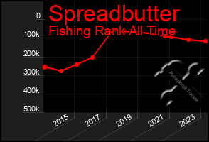 Total Graph of Spreadbutter