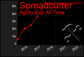 Total Graph of Spreadbutter