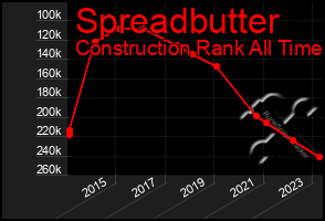 Total Graph of Spreadbutter