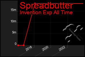 Total Graph of Spreadbutter