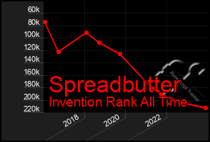 Total Graph of Spreadbutter