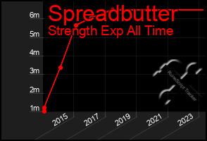 Total Graph of Spreadbutter