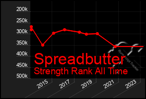 Total Graph of Spreadbutter