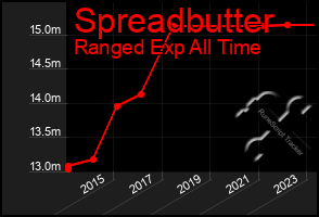 Total Graph of Spreadbutter