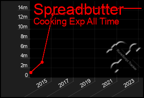 Total Graph of Spreadbutter