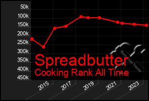 Total Graph of Spreadbutter