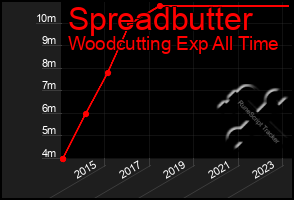 Total Graph of Spreadbutter