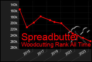 Total Graph of Spreadbutter