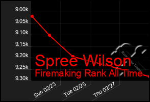 Total Graph of Spree Wilson