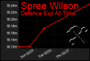 Total Graph of Spree Wilson