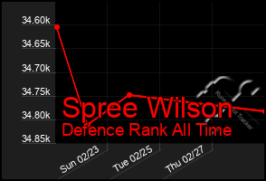 Total Graph of Spree Wilson