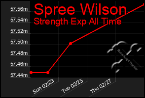 Total Graph of Spree Wilson