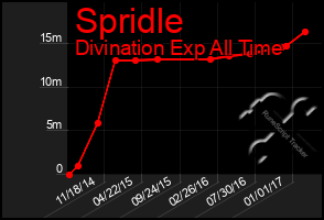 Total Graph of Spridle
