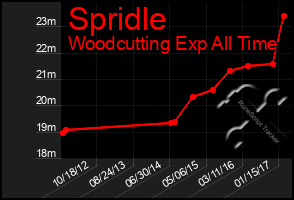Total Graph of Spridle