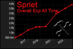 Total Graph of Spriet