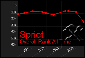 Total Graph of Spriet