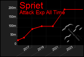 Total Graph of Spriet