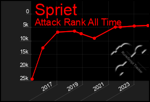 Total Graph of Spriet