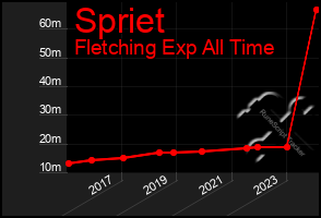 Total Graph of Spriet