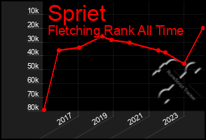 Total Graph of Spriet