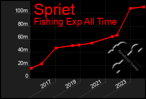 Total Graph of Spriet