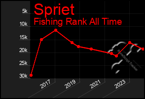 Total Graph of Spriet